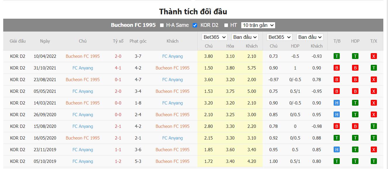 Nhận định Bucheon FC 1995 vs FC Anyang - 17h30 ngày 22/06, K League 2  - Ảnh 2