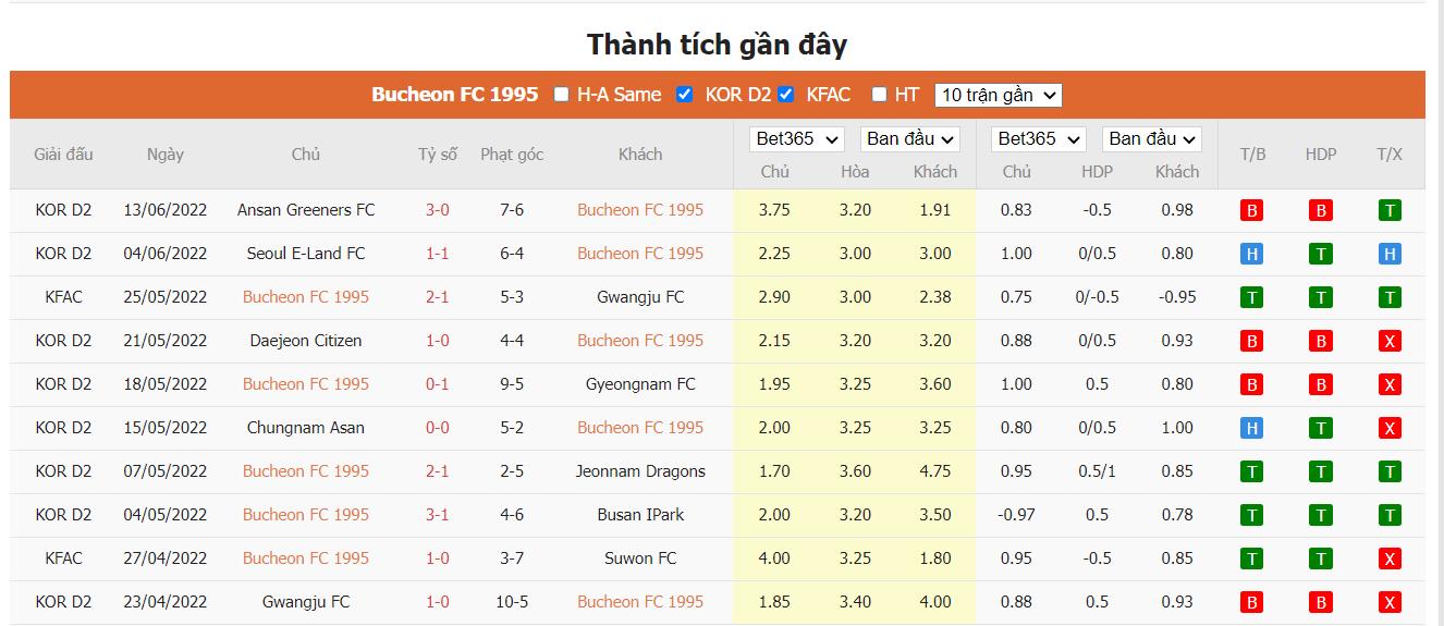 Nhận định Bucheon FC 1995 vs FC Anyang - 17h30 ngày 22/06, K League 2  - Ảnh 3