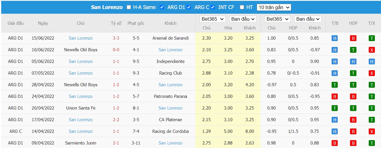 Nhận định Central Córdoba vs San Lorenzo, 07h30 ngày 22/06/2022, Giải bóng đá VĐQG Argentina 2022 - Ảnh 2