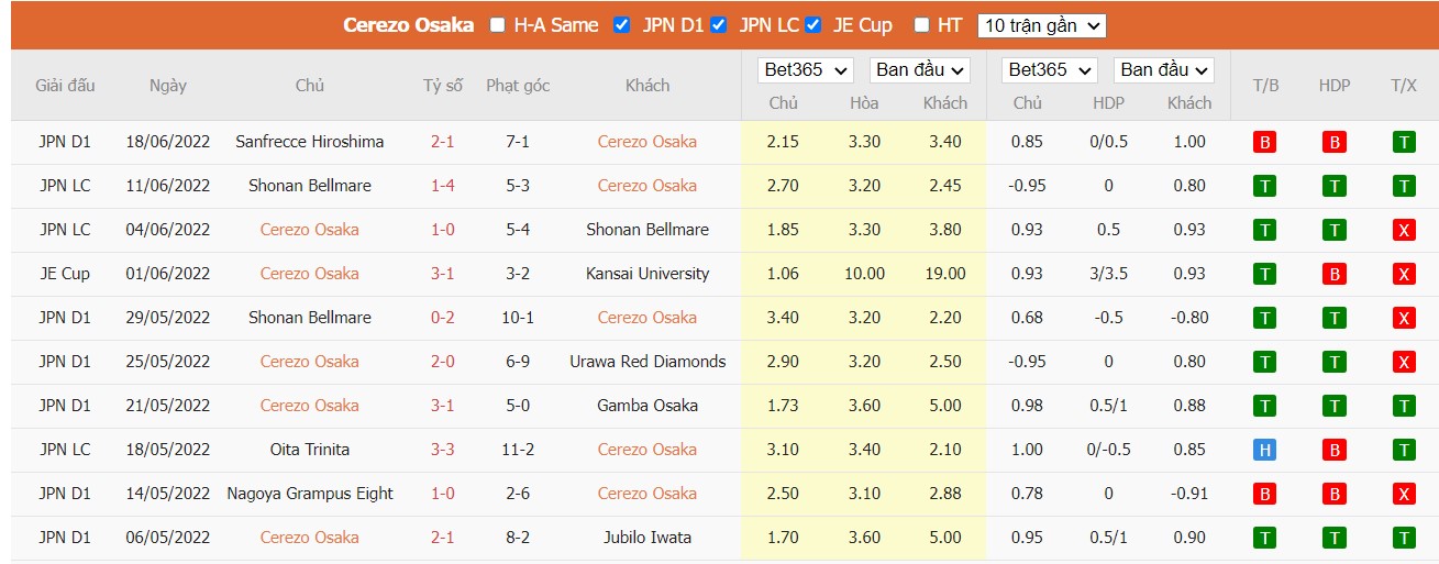 Nhận định Cerezo Osaka vs Vegalta Sendai, 17h00 ngày 22/06/2022, Cúp Quốc Gia Nhật Bản 2022 - Ảnh 3
