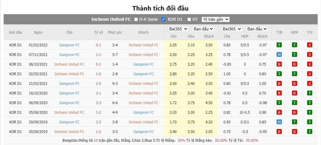 Nhận định Incheon United vs Gangwon, 17h30 ngày 22/06, K League - Ảnh 2