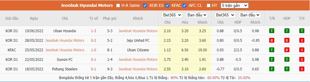 Nhận định Jeonbuk vs Suwon Bluewings, 17h00 ngày 22/6, K League  - Ảnh 2