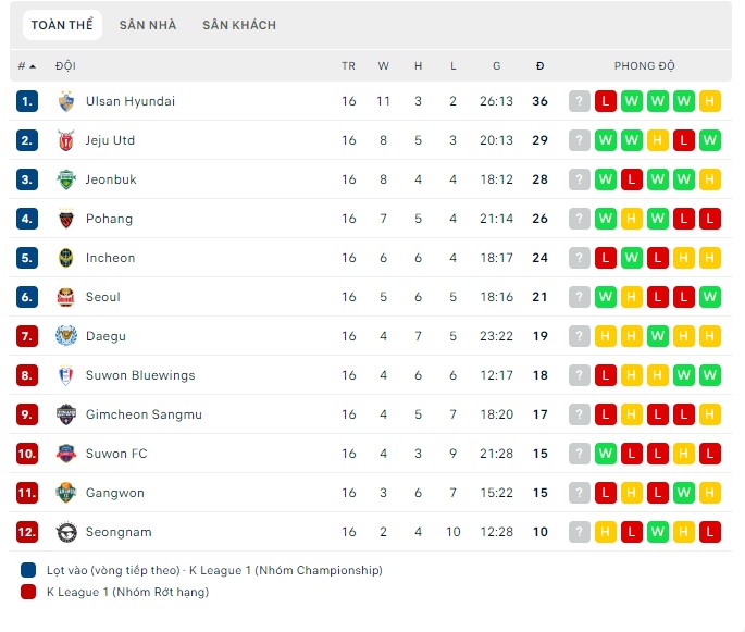 Nhận định Jeonbuk vs Suwon Bluewings, 17h00 ngày 22/6, K League  - Ảnh 4