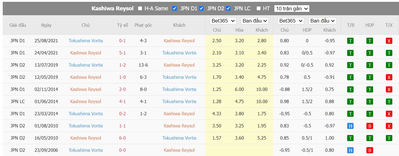 Nhận định Kashiwa Reysol vs Tokushima Vortis, 17h00 ngày 22/06/2022, Cúp Quốc Gia Nhật Bản 2022 - Ảnh 3