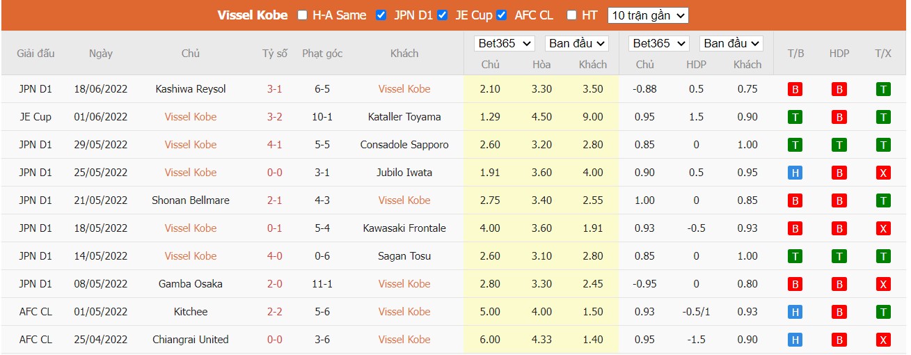 Nhận định Vissel Kobe vs Renofa Yamaguchi FC, 17h00 ngày 22/06/2022, Cúp Quốc Gia Nhật Bản 2022 - Ảnh 2