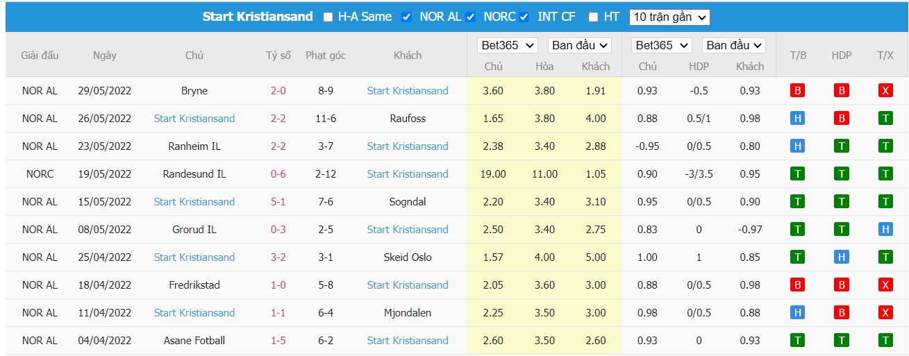 Soi kèo Arendal vs IK Start, 23h00 ngày 22/06/2022, Norway NM Cup 2022 - Ảnh 1