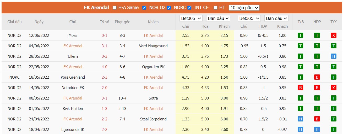 Soi kèo Arendal vs IK Start, 23h00 ngày 22/06/2022, Norway NM Cup 2022 - Ảnh 2