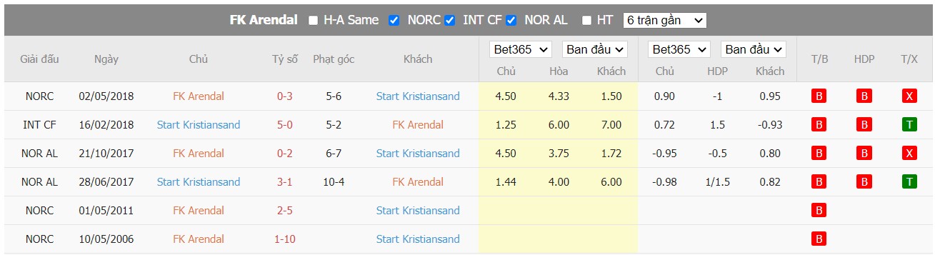 Soi kèo Arendal vs IK Start, 23h00 ngày 22/06/2022, Norway NM Cup 2022 - Ảnh 3