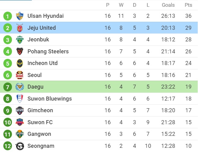 Soi kèo Daegu FC vs Jeju United, 17h30 ngày 21/06/2022, K-League 1 2022 - Ảnh 1