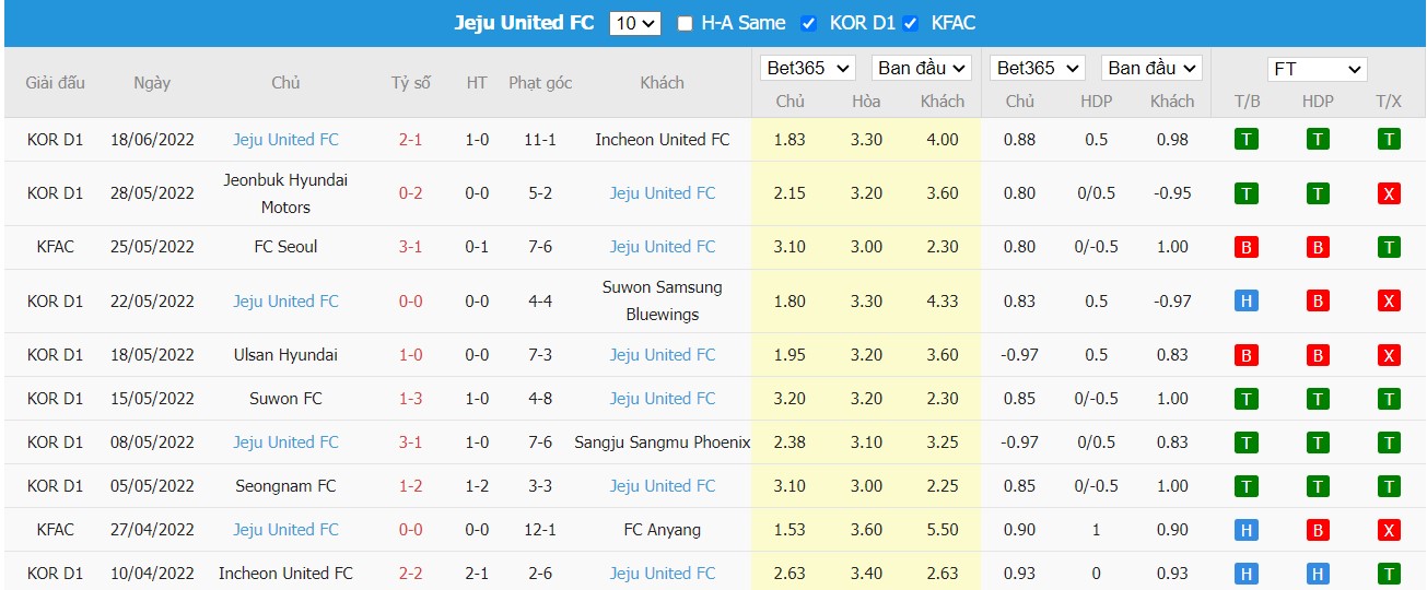 Soi kèo Daegu FC vs Jeju United, 17h30 ngày 21/06/2022, K-League 1 2022 - Ảnh 2