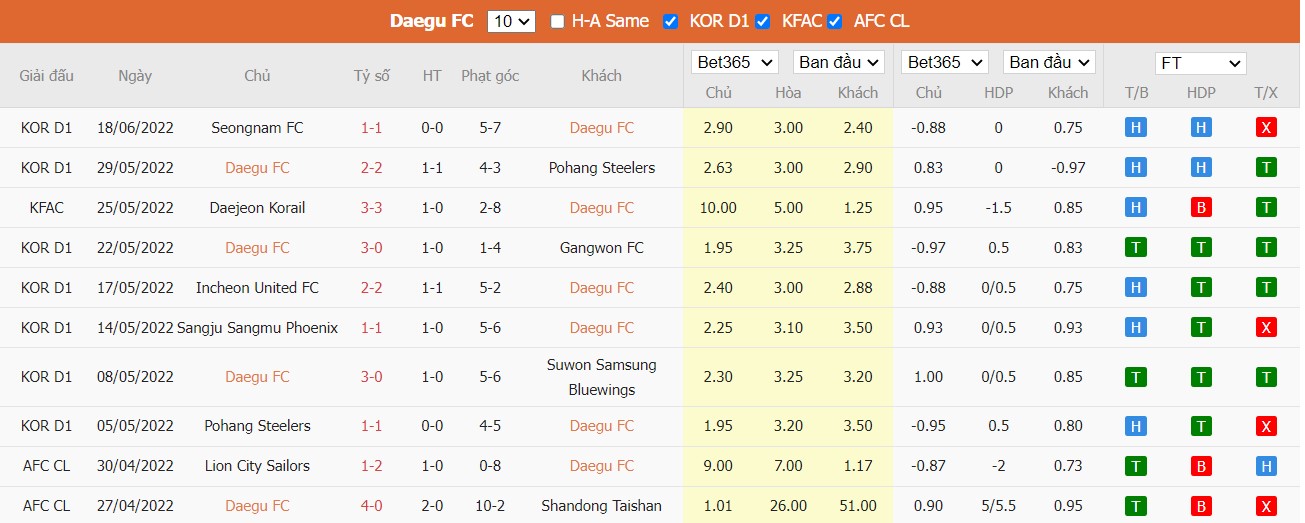 Soi kèo Daegu FC vs Jeju United, 17h30 ngày 21/06/2022, K-League 1 2022 - Ảnh 3