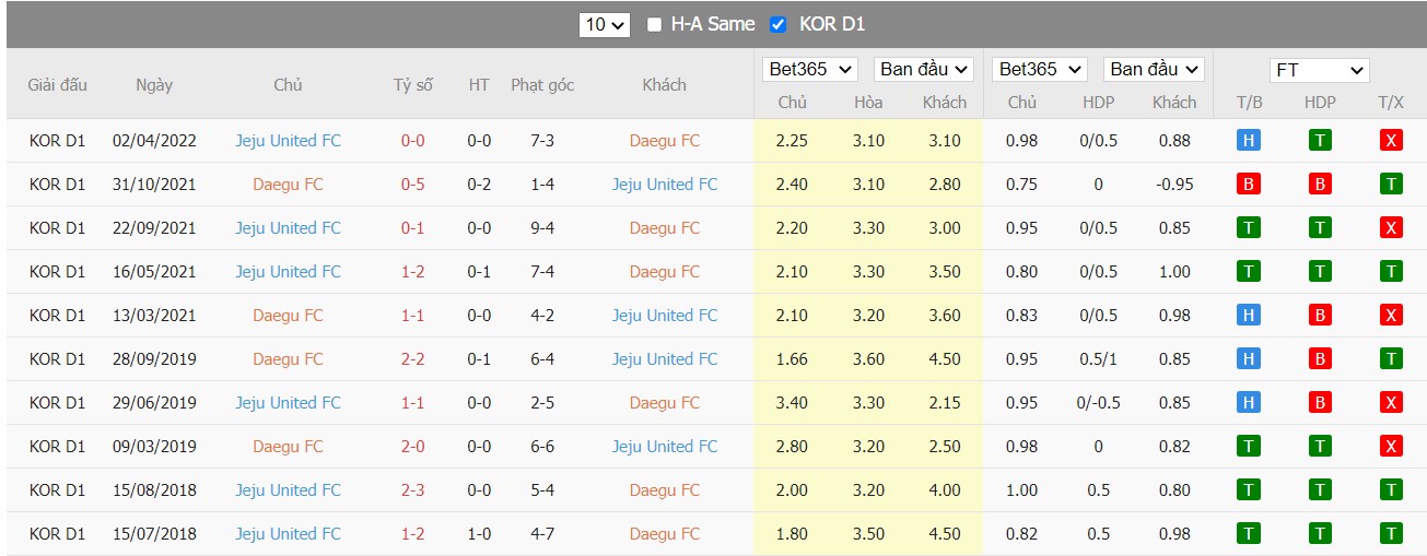 Soi kèo Daegu FC vs Jeju United, 17h30 ngày 21/06/2022, K-League 1 2022 - Ảnh 4