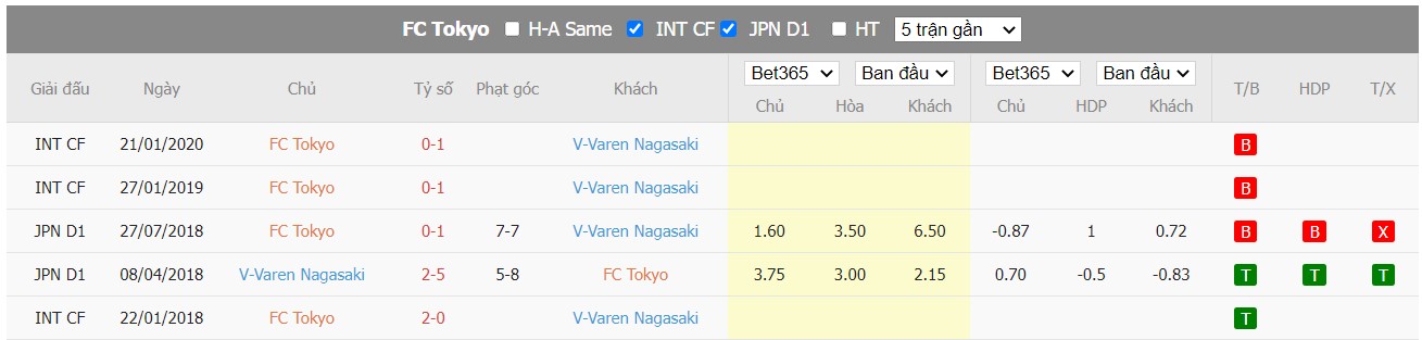 Soi kèo FC Tokyo vs V-Varen Nagasaki, 17h00 ngày 22/06/2022, Japan Emperor Cup 2022 - Ảnh 3