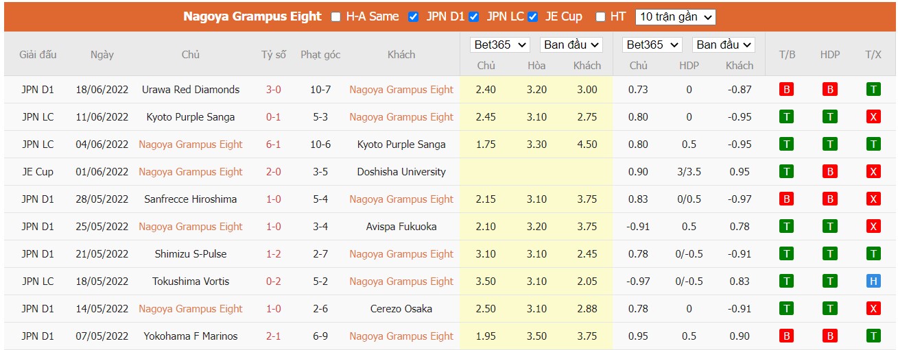 Soi kèo Nagoya Grampus Eight vs Zweigen Kanazawa, 17h00 ngày 22/06/2022, Japan Emperor Cup 2022 - Ảnh 2