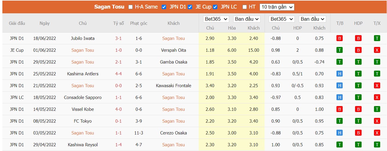 Soi kèo Sagan Tosu vs Roasso Kumamoto, 17h00 ngày 22/06/2022, Japan Emperor Cup 2022 - Ảnh 2