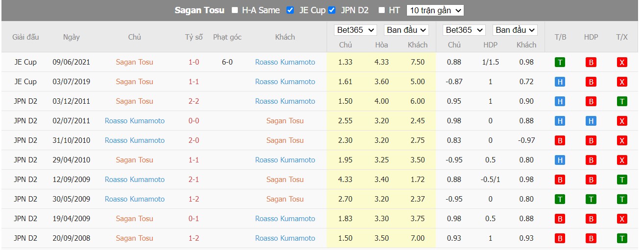 Soi kèo Sagan Tosu vs Roasso Kumamoto, 17h00 ngày 22/06/2022, Japan Emperor Cup 2022 - Ảnh 3