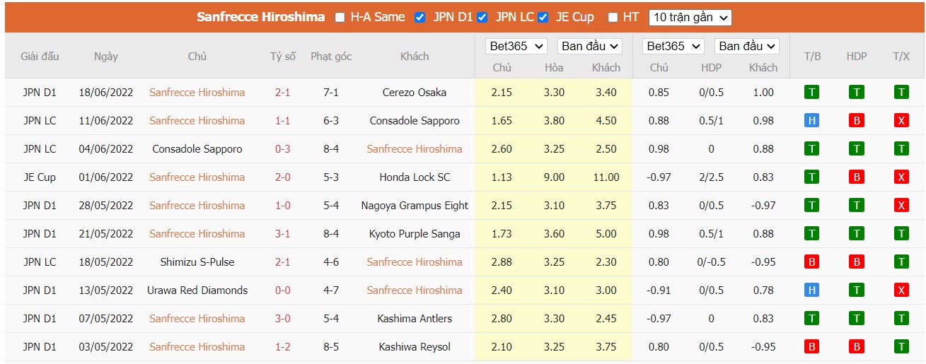 Soi kèo Sanfrecce Hiroshima vs Yokohama FC, 17h00 ngày 22/06/2022, Japan Emperor Cup 2022 - Ảnh 2