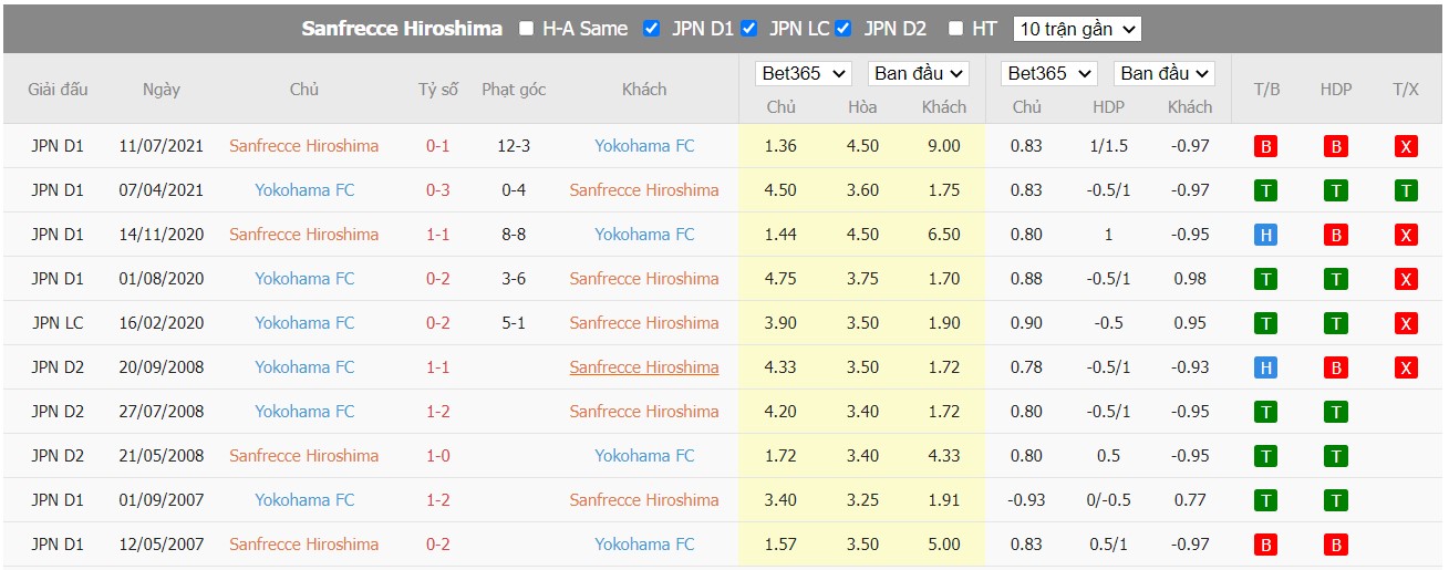 Soi kèo Sanfrecce Hiroshima vs Yokohama FC, 17h00 ngày 22/06/2022, Japan Emperor Cup 2022 - Ảnh 3