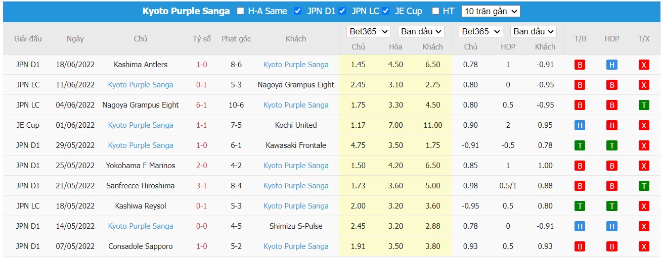 Soi kèo Shimizu S-Pulse vs Kyoto Sanga FC, 17h00 ngày 22/06/2022, Japan Emperor Cup 2022 - Ảnh 1