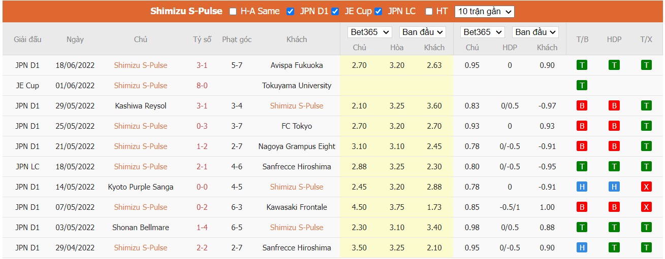 Soi kèo Shimizu S-Pulse vs Kyoto Sanga FC, 17h00 ngày 22/06/2022, Japan Emperor Cup 2022 - Ảnh 2