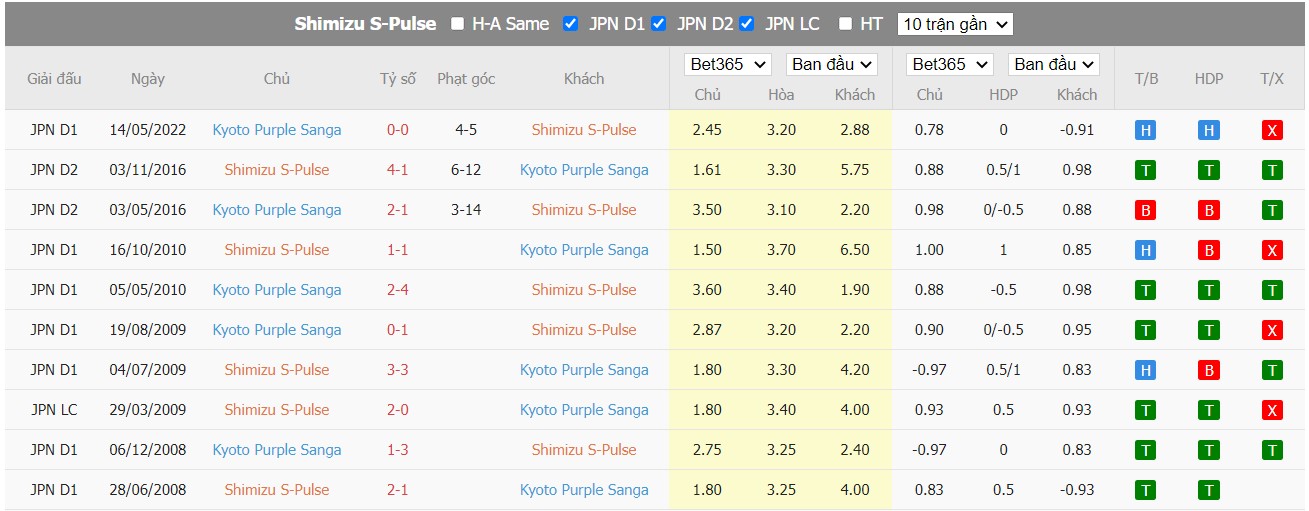 Soi kèo Shimizu S-Pulse vs Kyoto Sanga FC, 17h00 ngày 22/06/2022, Japan Emperor Cup 2022 - Ảnh 3