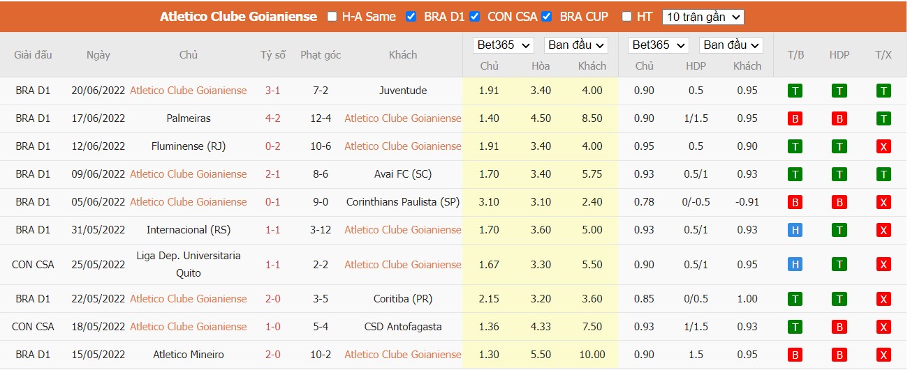 Nhận định Atlético Goianiense vs Goiás, 05h00 ngày 23/06/2022, Cúp Quốc Gia Brazil 2022 - Ảnh 2