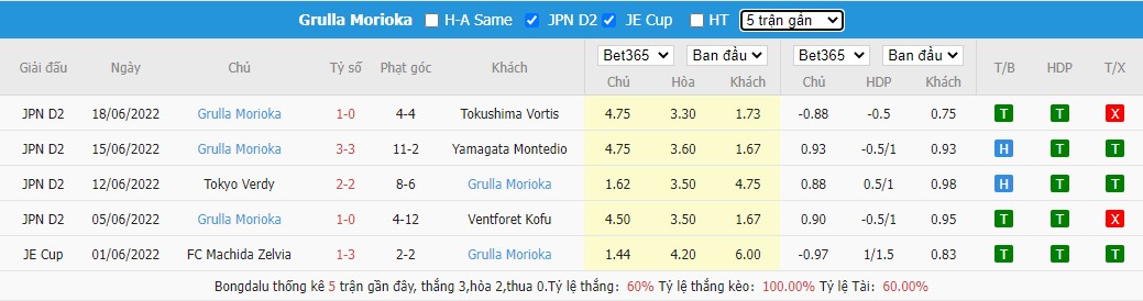 Nhận định Avispa Fukuoka vs Grulla Morioka, 16h30 ngày 22/6, Cúp Hoàng Đế Nhật Bản  - Ảnh 2