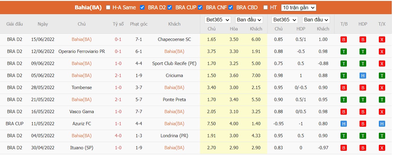 Nhận định Bahia vs Athletico Paranaense, 05h30 ngày 23/06/2022, Cúp Quốc Gia Brazil 2022 - Ảnh 2