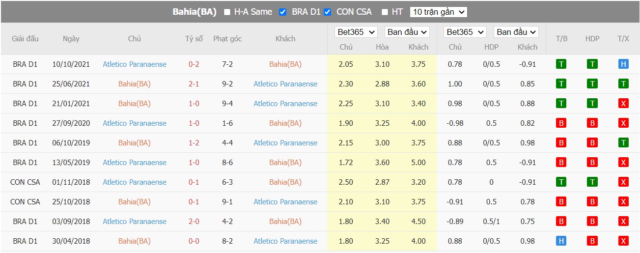 Nhận định Bahia vs Athletico Paranaense, 05h30 ngày 23/06/2022, Cúp Quốc Gia Brazil 2022 - Ảnh 3