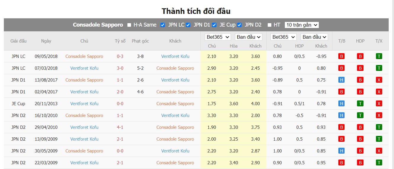 Nhận định Consadole Sapporo vs Ventforet Kofu - 16h00 ngày 22/06, Cúp Hoàng Đế Nhật Bản - Ảnh 2