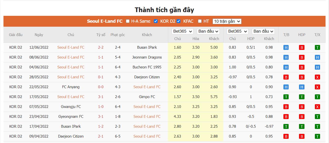 Nhận định Seoul E-Land FC vs Ansan Greeners - 17h30 ngày 22/06, K League 2  - Ảnh 2