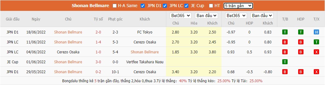 Nhận định Shonan Bellmare vs Jubilo Iwata, 16h30 ngày 22/6, Cúp Hoàng Đế Nhật Bản  - Ảnh 2