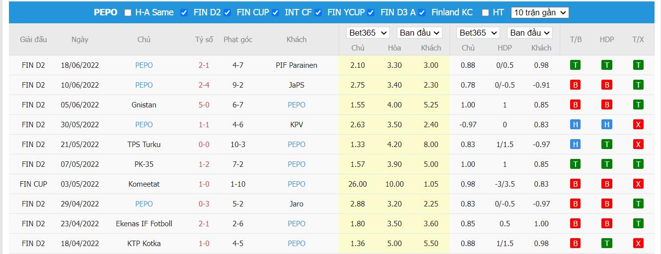 Nhận định SJK Akatemia vs PEPO Lappeenranta - 22h30 ngày 23/06, Hạng nhất Phần Lan - Ảnh 2