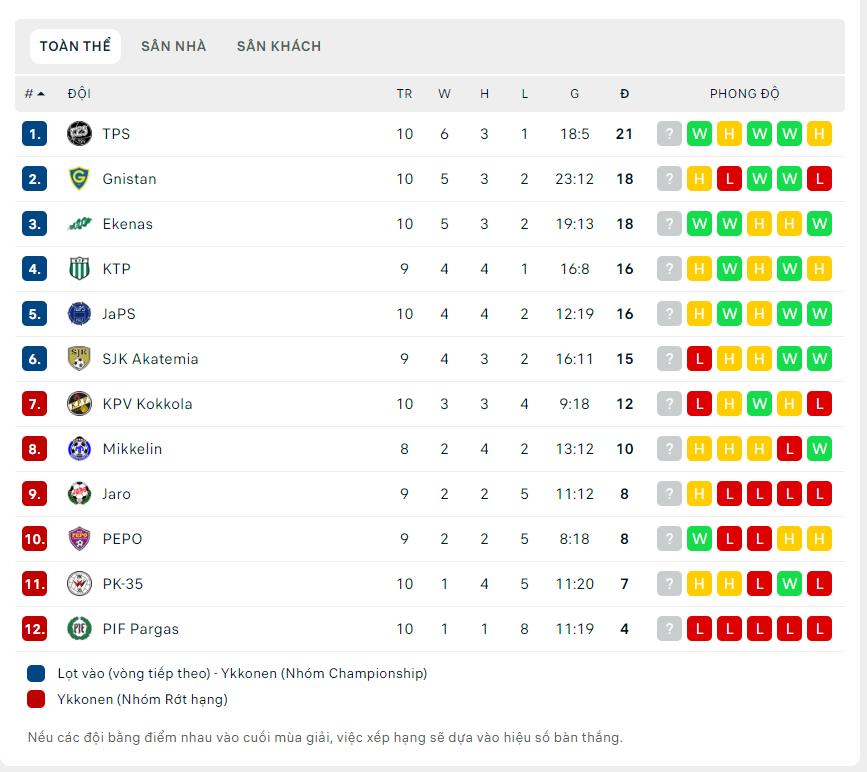 Nhận định SJK Akatemia vs PEPO Lappeenranta - 22h30 ngày 23/06, Hạng nhất Phần Lan - Ảnh 4