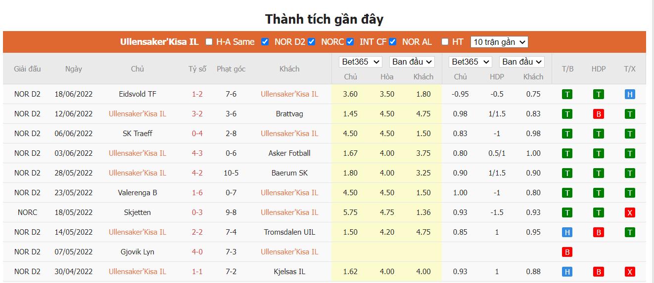 Nhận định Ull/Kisa vs Grorud - 23h ngày 23/06, Cúp quốc gia Na Uy - Ảnh 1