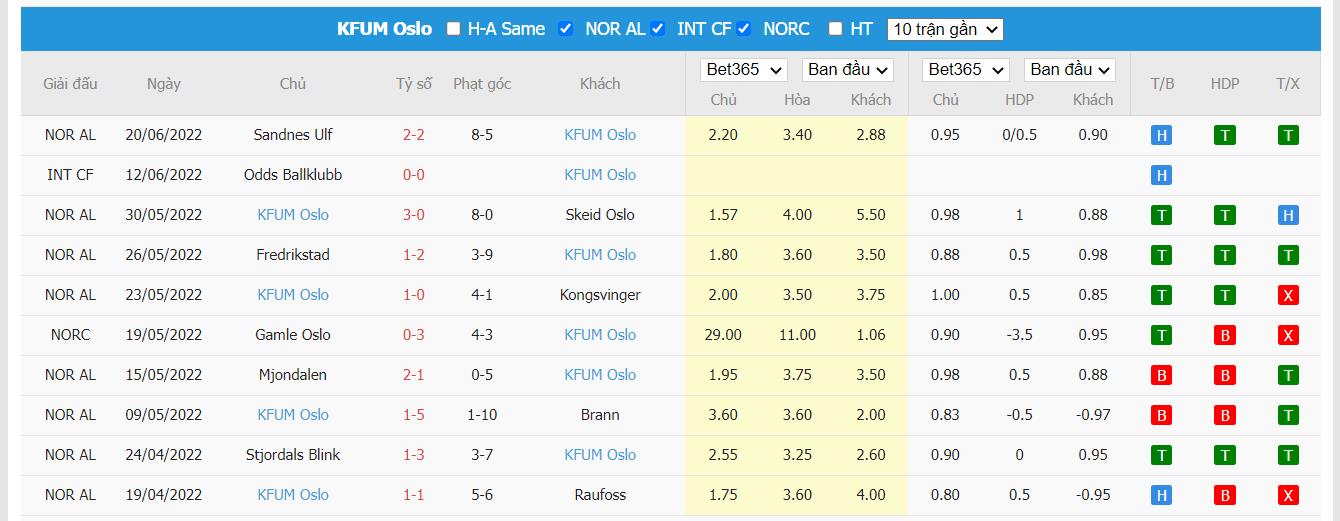 Nhận định Ullern vs KFUM Oslo - 23h ngày 23/06, Cúp quốc gia Na Uy - Ảnh 3