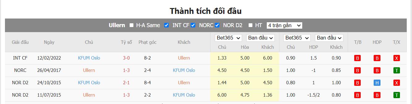 Nhận định Ullern vs KFUM Oslo - 23h ngày 23/06, Cúp quốc gia Na Uy - Ảnh 4