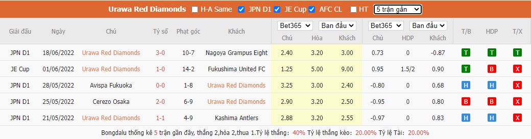 Nhận định Urawa Reds Diamonds vs Thespa Kusatsu Gunma, 17h00 ngày 22/6, Cúp Hoàng Đế Nhật Bản  - Ảnh 2