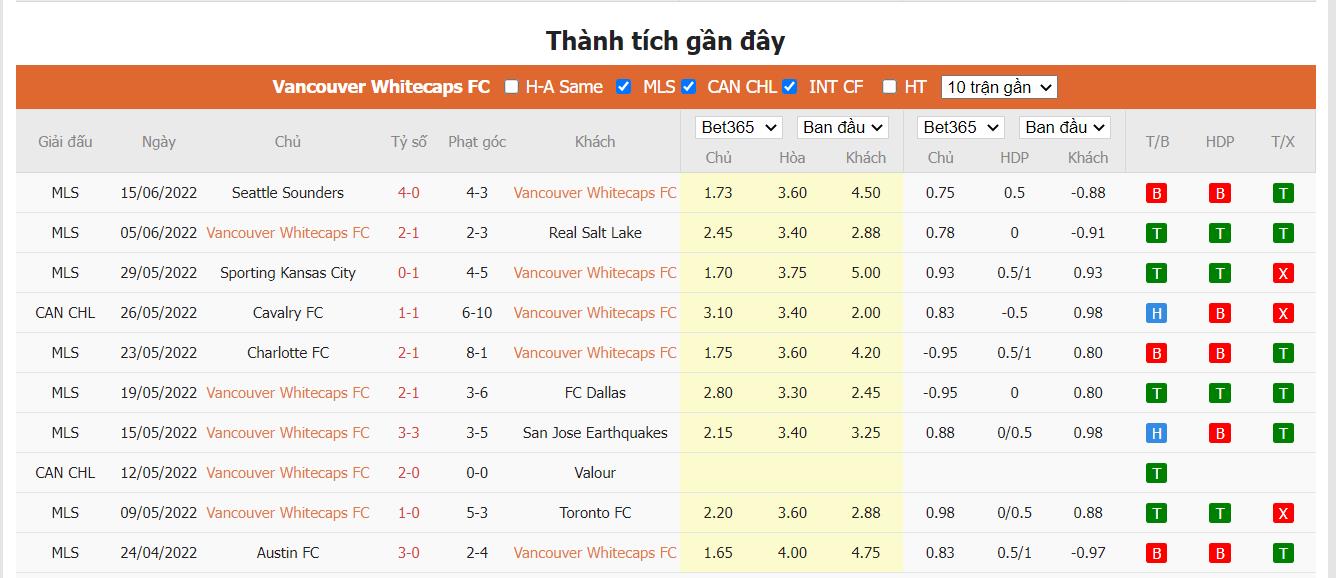 Nhận định Vancouver Whitecaps vs York United FC - 9h ngày 23/06, Cúp quốc gia Canada - Ảnh 2