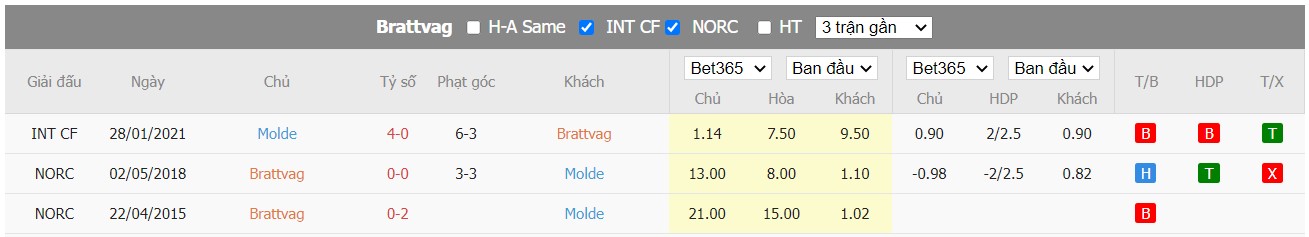 Soi kèo Brattvåg vs Molde FK, 23h00 ngày 22/06/2022, Norway NM Cup 2022 - Ảnh 3