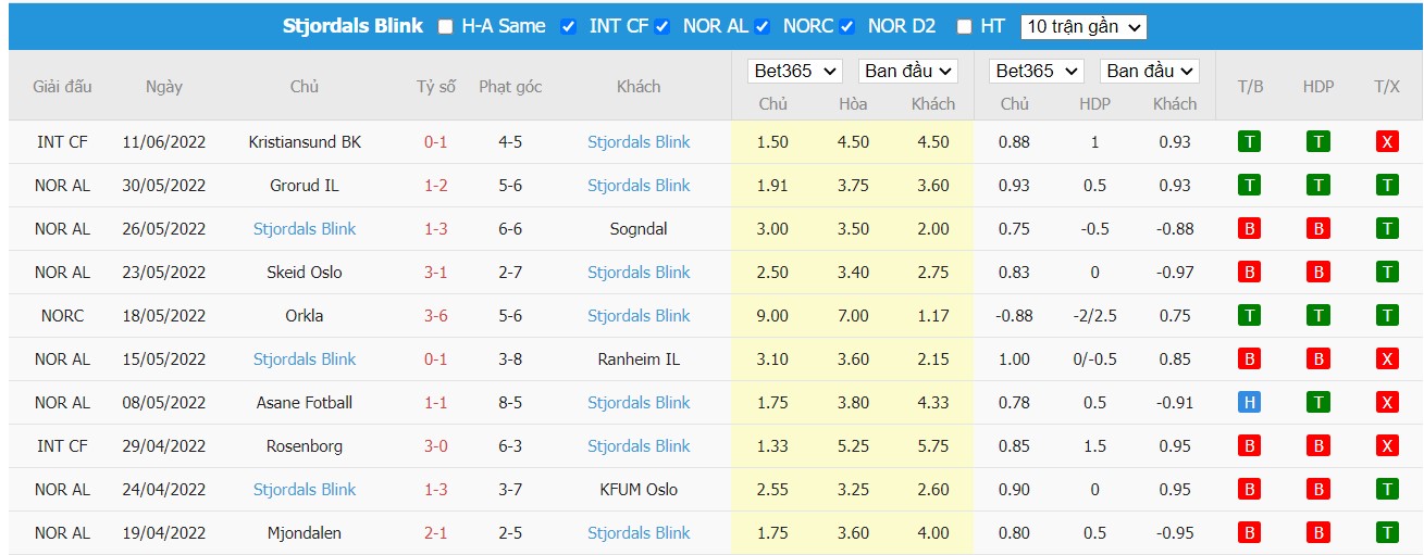 Soi kèo Byasen Toppfotball vs Stjørdals/Blink, 23h00 ngày 22/06/2022, Norway NM Cup 2022 - Ảnh 1