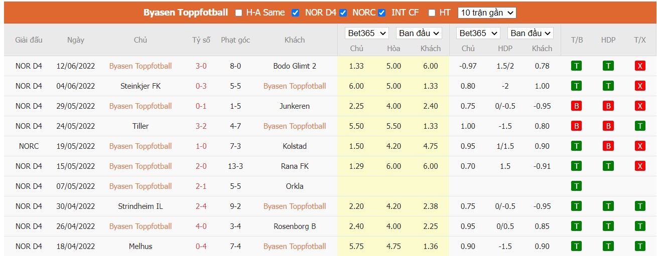 Soi kèo Byasen Toppfotball vs Stjørdals/Blink, 23h00 ngày 22/06/2022, Norway NM Cup 2022 - Ảnh 2