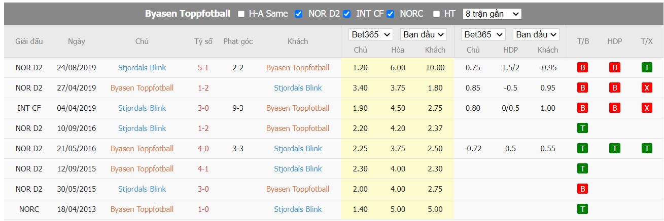 Soi kèo Byasen Toppfotball vs Stjørdals/Blink, 23h00 ngày 22/06/2022, Norway NM Cup 2022 - Ảnh 3