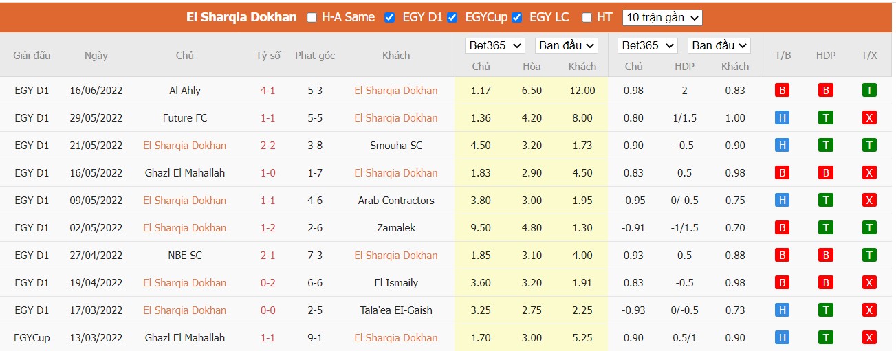 Soi kèo Eastern Company SC vs Pyramids FC, 00h00 ngày 23/06/2022, Egypt Premier League 2022 - Ảnh 3