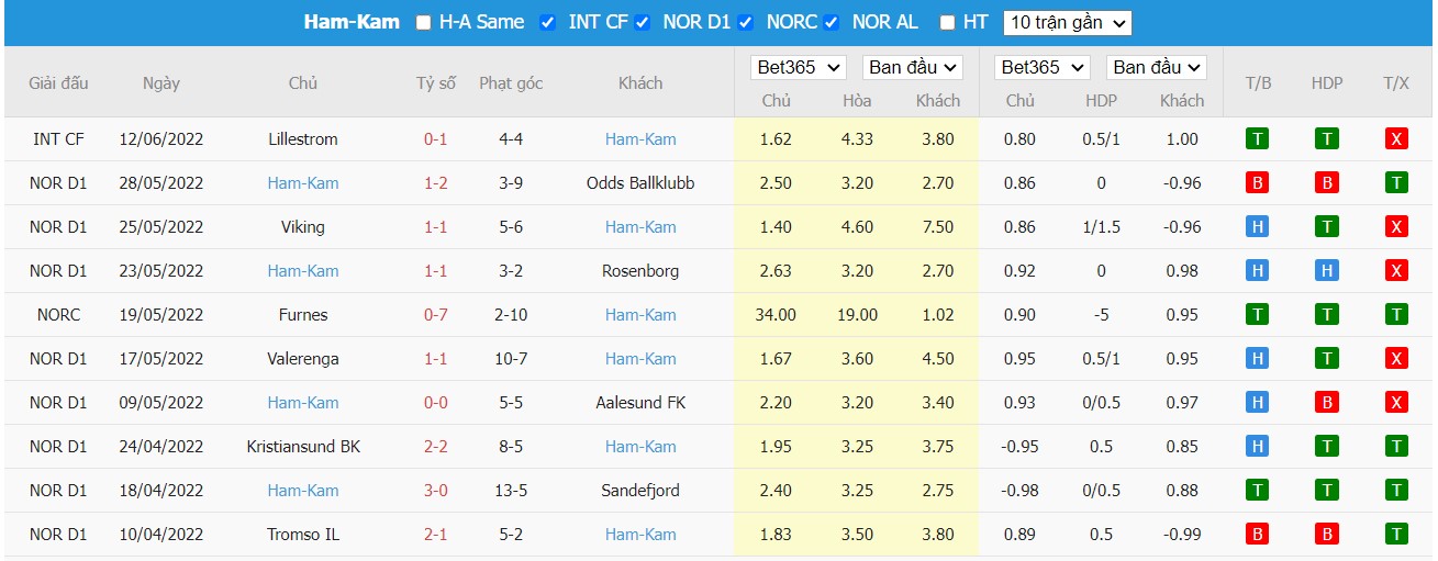 Soi kèo Elverum vs HamKam, 23h00 ngày 22/06/2022, Norway NM Cup 2022 - Ảnh 1