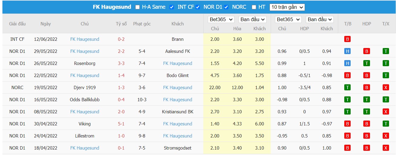 Soi kèo Fana vs Haugesund, 23h00 ngày 22/06/2022, Norway NM Cup 2022 - Ảnh 1