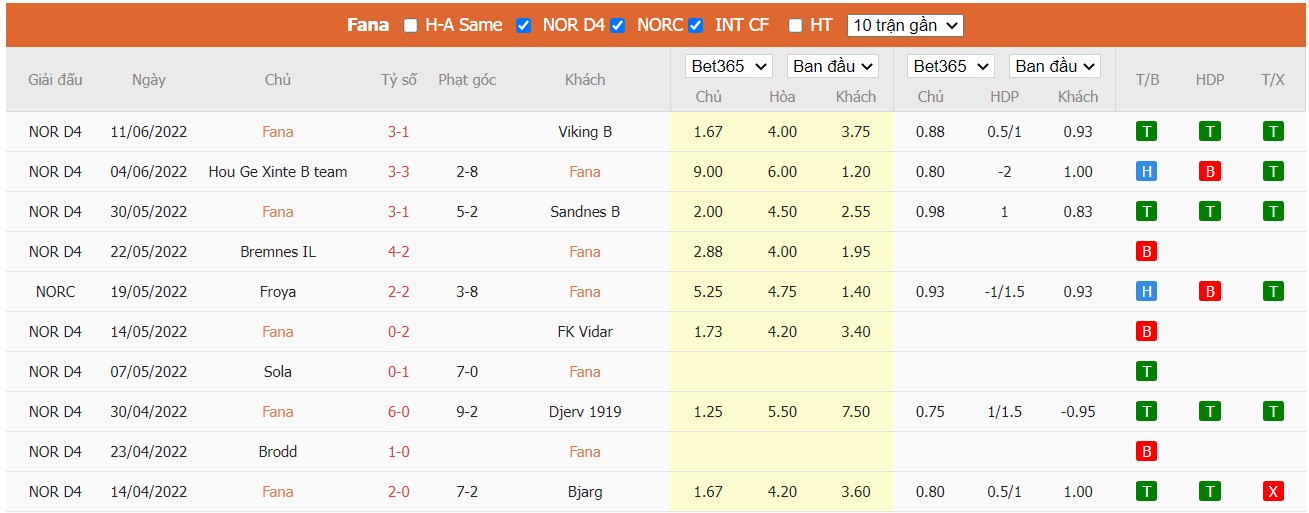 Soi kèo Fana vs Haugesund, 23h00 ngày 22/06/2022, Norway NM Cup 2022 - Ảnh 2