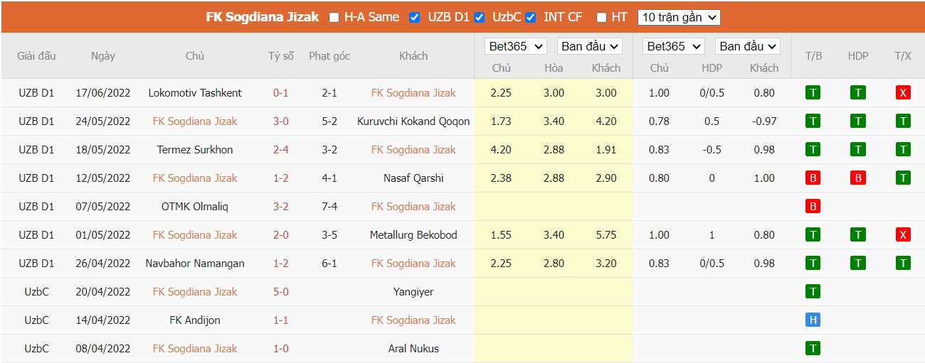 Nhận định FC Sogdiana Jizzakh vs FK Neftchi Kochkor-Ata, 21h00 ngày 24/06/2022, Cúp AFC 2022 - Ảnh 5