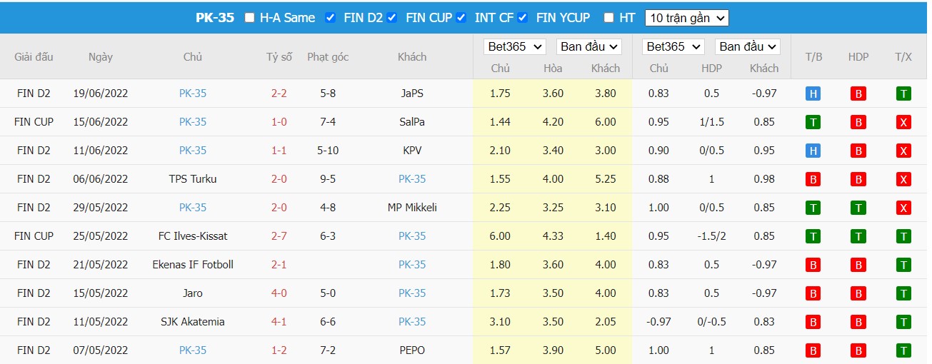 Nhận định KTP vs PK-35, 22h30 ngày 22/06/2022, Giải hạng nhất Phần Lan 2022 - Ảnh 4