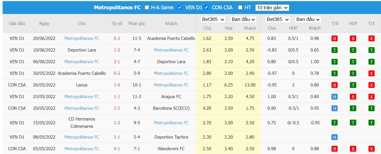 Soi kèo Aragua FC vs Metropolitanos, 03h30 ngày 24/06/2022, Venezuela Primera Division 2022 - Ảnh 2